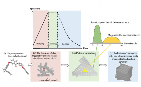 Carbon molecular sieving membrane