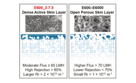 pore modification